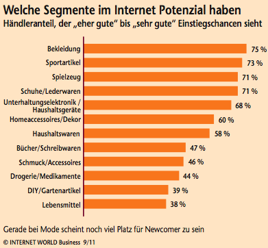 Onlineshop-Produktsegmente der Zukunft